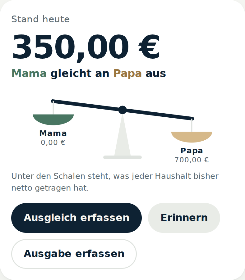 Original-Budgetwaage: Mama hat 0 Euro, Papa 700 Euro getragen; Mama gleicht 350 Euro an Papa aus